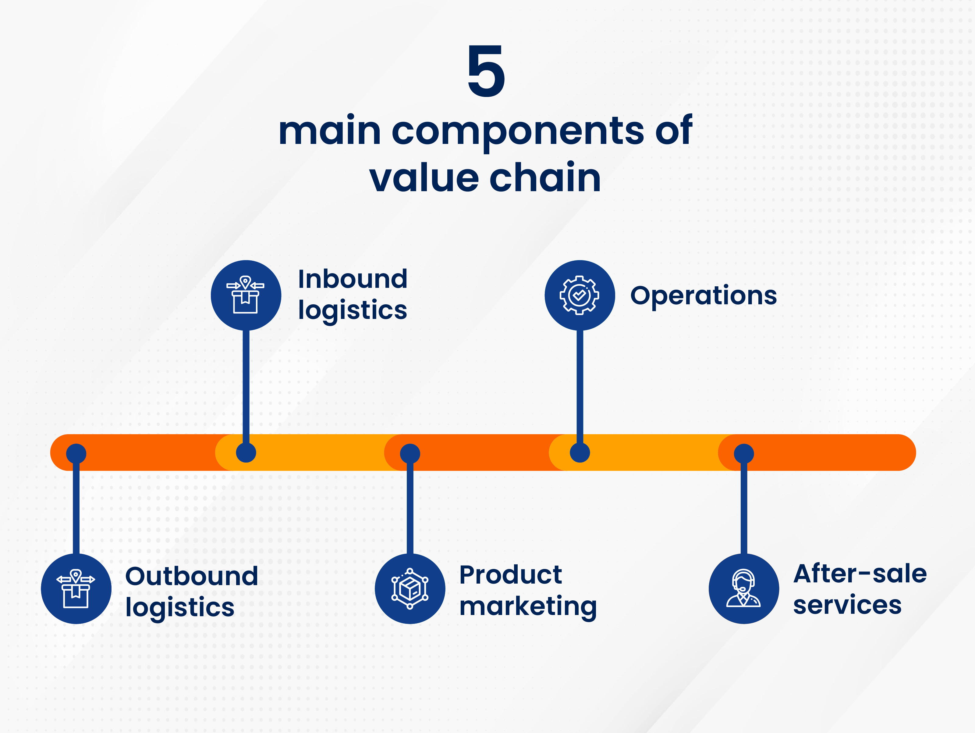 What is the importance of value chain & it's components in manufacturing?